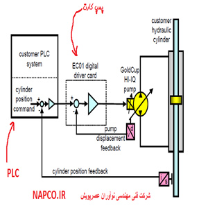 بلوک دیاگرام سیستم پروپرشنال ولو